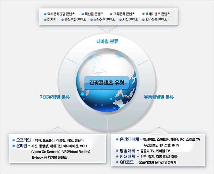 사업분야 관광콘텐츠개발사업- 관광상품 개발, 관광컨설팅, 학숭연구 용역, 관광출판, 교육문화 콘텐츠 개발   관광콘텐츠유통사업 - 관광홍보 및 마케팅 대행, 관광콘텐츠 쇼핑몰 운영, 관광정보 콜서비스 제공, 여행상품 판매