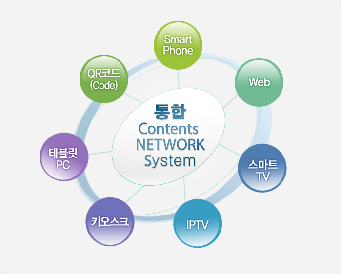 통합 Contents network system smart phone, web, QR코드, 테블릿PC, 키오스크, IPTV, 스마트 TV
