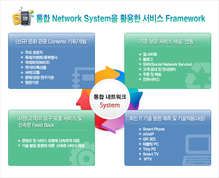 통합 Network System을 활용한 서비스 Framework (신규)문화관광  Contents 기획/개발 -주요 관광지, 축제/이벤트/문화행사,국제화의(mice),먹거리/특산물, 숙박/교통, 문화/관광 연구기관, 행정기관   기존 보유 서비스 채널 연동 - 웹사이트, 블로그, SNS(Social Network Service), 고객응대 및 안내센터, 주문 및 배송, 전화서비스    시장(고객)의 요구 맞춤 서비스 및 신속한 Feed Back - 콘텐츠 및 서비스 유형에 신속하게 대응, 기술 발달 동향에 따른 신속한 서비스 제공    최신 IT 기술 동향 예측 및 기술적용(대응) - SMART PHONE,mVOIP,QR코드, 테블릭 PC, Tiny PC, Smart TV, IPTV