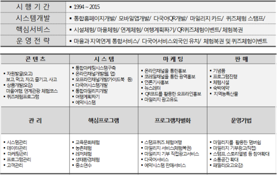 통합마케팅솔루션 3.0 분야별 사업