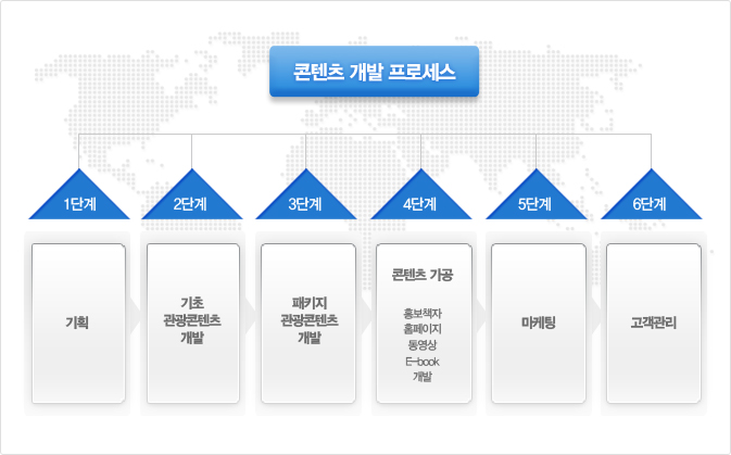 콘텐츠 개발 프로세스 1단계 기획 2단계 기초관광콘텐츠개발 3단계 패키지 관광콘텐츠개발 4단계 콘텐츠 가공(홍보책자, 홈페이지, 동영상, E-book 개발) 5단계 마케팅 6단계 고객관리